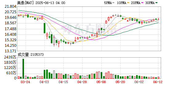 芭比娃娃制造商美泰与OpenAI达成合作 年内将推出首款AI产品