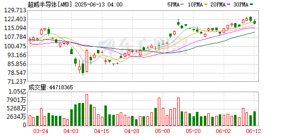 硬刚英伟达！AMD宣称其新款AI芯片已全面超越竞争对手