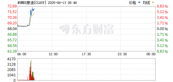 以色列对伊朗发动打击！油价、黄金拉升 日股、美股期货跳水