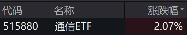算力产业链反弹通信ETF（515880）收涨2.07%