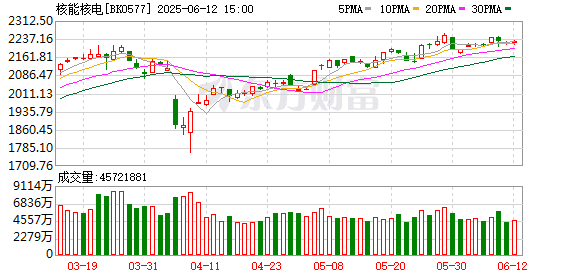 核电再迎重磅利好 10只潜力股出炉（附名单）