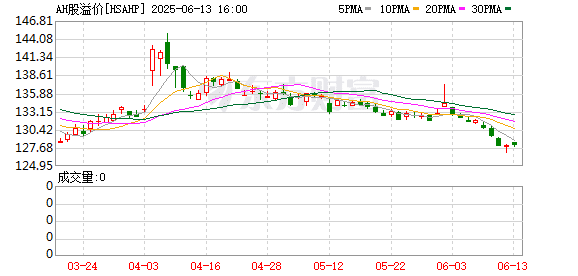 3家出现折价！AH股溢价指数创近五年新低！