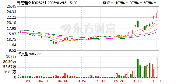 Labubu引发全球抢购 元隆雅图11天7板 十家上市公司回复与泡泡玛特合作
