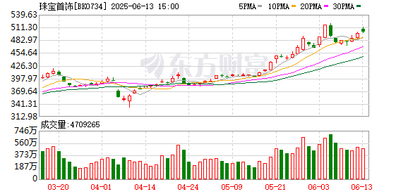 突然猛拉！AH股共振 这一板块亮了！