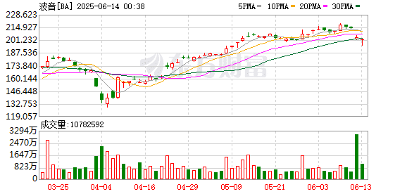 印度政府考虑停飞？787客机首次空难有哪些疑点 对波音影响有多大？