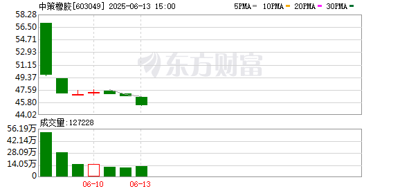 上市仅有7日！轮胎龙头跌破发行价 年内两成新股仍「争气」 这些标的则「首日巅峰」