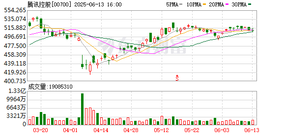 腾讯未考虑收购韩国游戏开发商Nexon