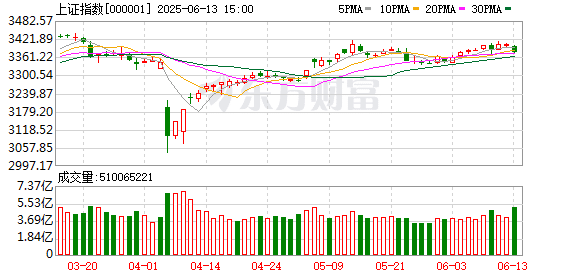 全球股市巨震！A股放量下跌！石油板块爆发 军贸概念走高
