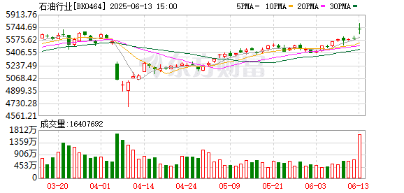 【风口研报】地缘政治因素影响 油价有望继续上行