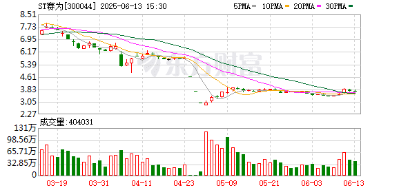2000万元银行贷款逾期无力偿付 ST赛为累计涉案金额超千万元！