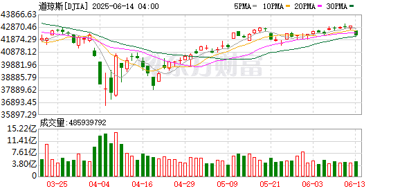 美股三大指数收盘均跌超1% 能源板块逆势大涨
