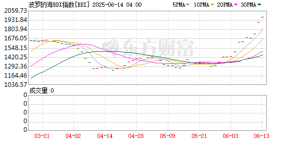 波罗的海干散货指数近一个月突然大涨54%！「大杀器」还在后面？