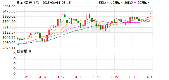 金价升至一个月来高位 或继续上涨