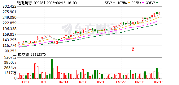 暴涨超12倍！泡泡玛特疯涨 带火IP概念板块
