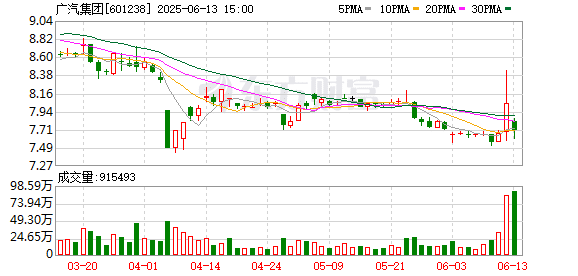 广汽集团承诺：即日起将确保两个月内完成经销商返利兑现