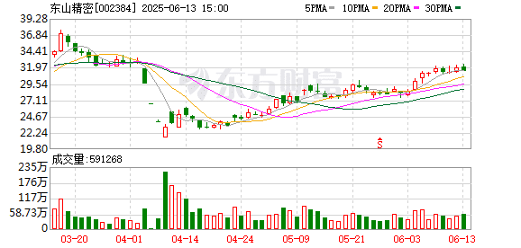 东山精密重大收购！存储器巨头官宣大动作 投资扩大至1500亿美元