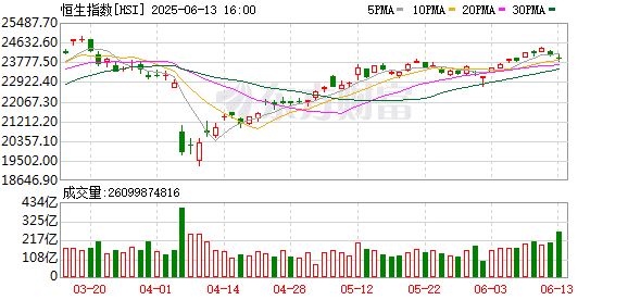 恒指年内累涨约20% 估值仍处低位 机构如何看待下半年行情？