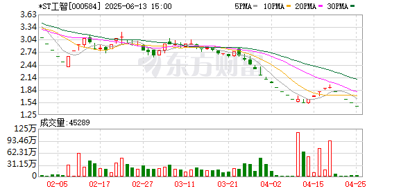 知名机器人公司被终止上市 4年巨亏近20亿元！背后「美女大佬」旗下两家上市公司已被「*ST」