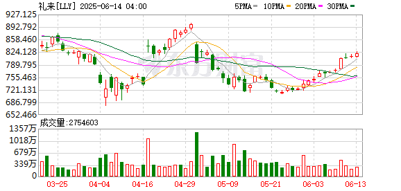 礼来新药数据亮眼：三个月最高减重11% 副作用较温和
