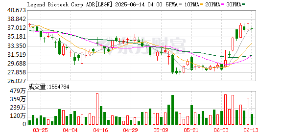 明星CAR-T产品国内获批不足一年 传奇生物取消中国销售团队？天价抗癌药商业化何解