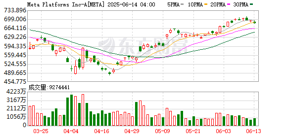 Meta买下Scale AI半壁江山 谷歌据称准备斩断合作关系