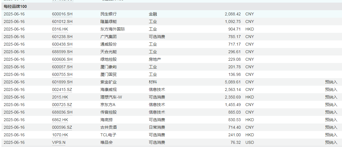 每经品牌100指数成分股「换血」，科技、消费「纳新」助力稳增长