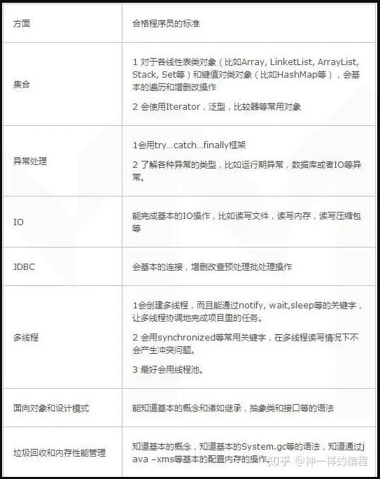 来自技术面试官的忠告：0-3 年经验程序员面试这样做！
