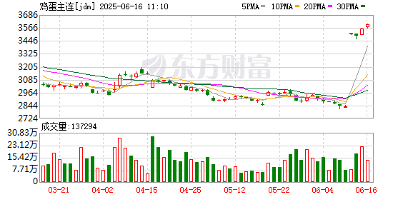 淡季来临 鸡蛋现货价格缺乏上涨驱动力