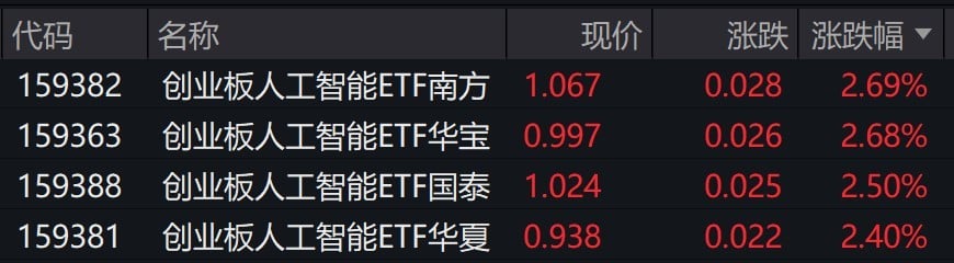 AI概念股早盘走强，创业板人工智能相关ETF涨超2%