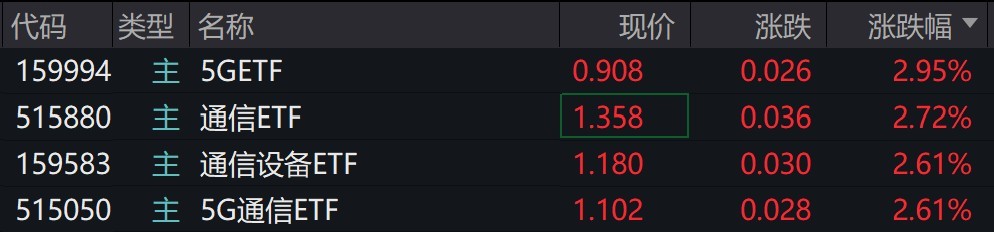 通信概念股走强，5G、通信相关ETF涨超2%