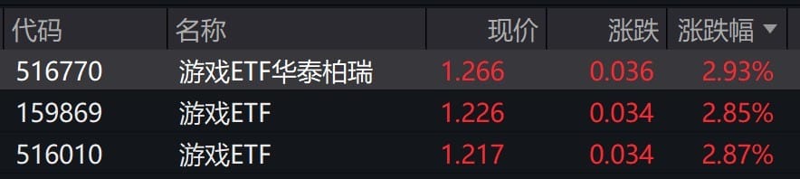 游戏概念股走高，相关ETF涨近3%