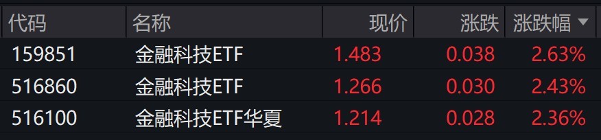 金融科技概念股早盘走强，相关ETF涨超2%