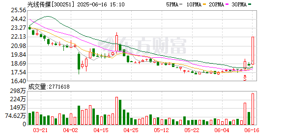 哪吒IP长尾效应延续 光线传媒股价踩上「风火轮」 情绪消费点燃文创产业？