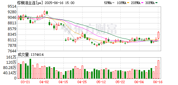 EPA新提案引发美豆油涨停 国内油脂同步大涨！