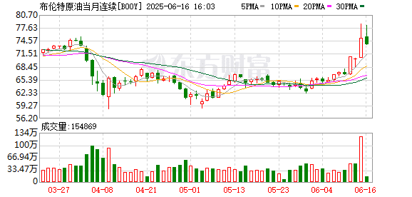 油价将 「指数级攀升」？摩根大通将「最坏情况」概率上调至17%