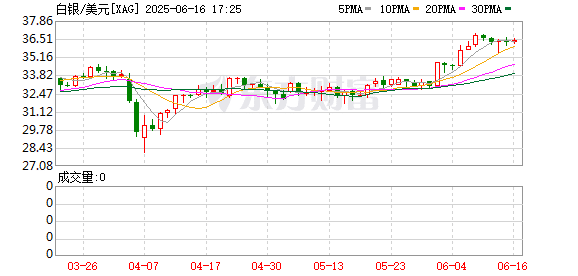 年内大涨超25% 白银涨幅直追黄金！又一个投资风口？