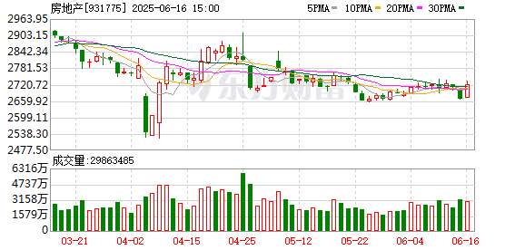 利好突袭！房地产板块突然爆发！增量政策预期升温