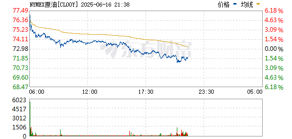 原油期货周一开盘跳涨逾6% 美股期货低开