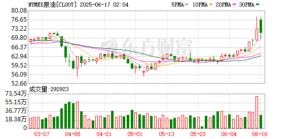 国际油价短线跳水 WTI、布伦特原油均跌4%