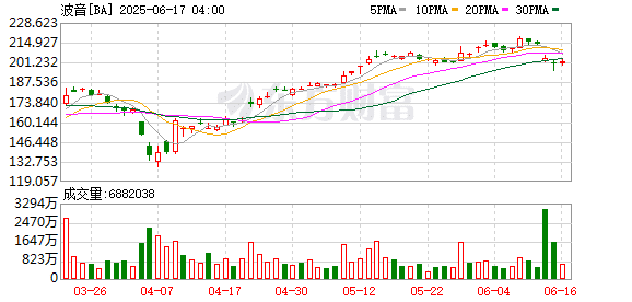 巴黎航展首日成空客「独角戏」，波音元气大伤低调隐身