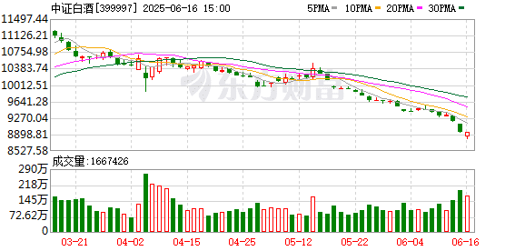 白酒股集体创新低 抄底警惕「价值陷阱」