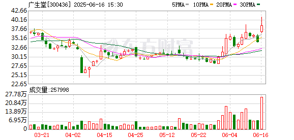 广生堂盘中涨停！中药企业加码创新药 蹭热度还是寻找新增长？
