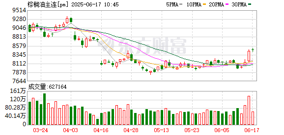 美国生物燃料政策超预期 油脂涨势能持续多久？