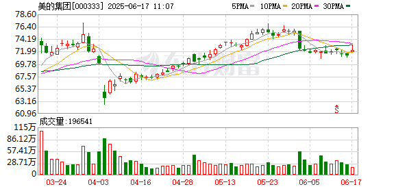 美的集团：拟以50亿元-100亿元回购股份