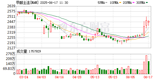 甲醇：地缘冲突或改变供需格局