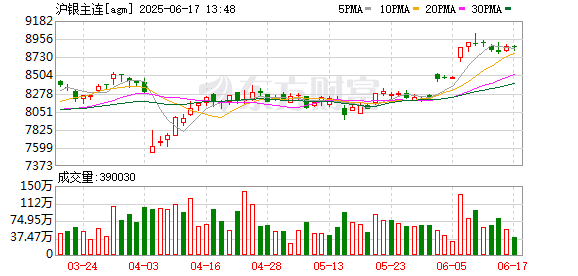 金融属性与工业属性共振 白银有望继续补涨