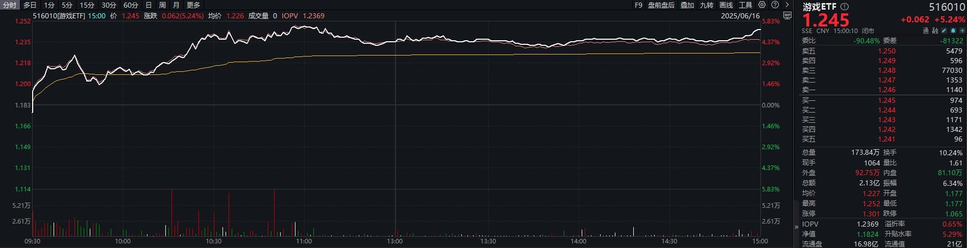 游戏ETF大涨5.24%，影视ETF大涨4.68% 点评