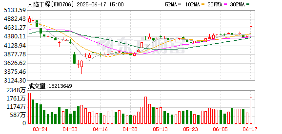 人脑工程概念暴涨！我国成功开展首例侵入式脑机接口临床试验！