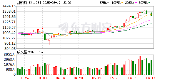 创新药重磅利好 概念龙头最高涨4.26倍 这些绩优股砸出「黄金坑」