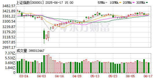 沪指下跌0.19% 人脑工程概念领涨 电池、数字货币走强